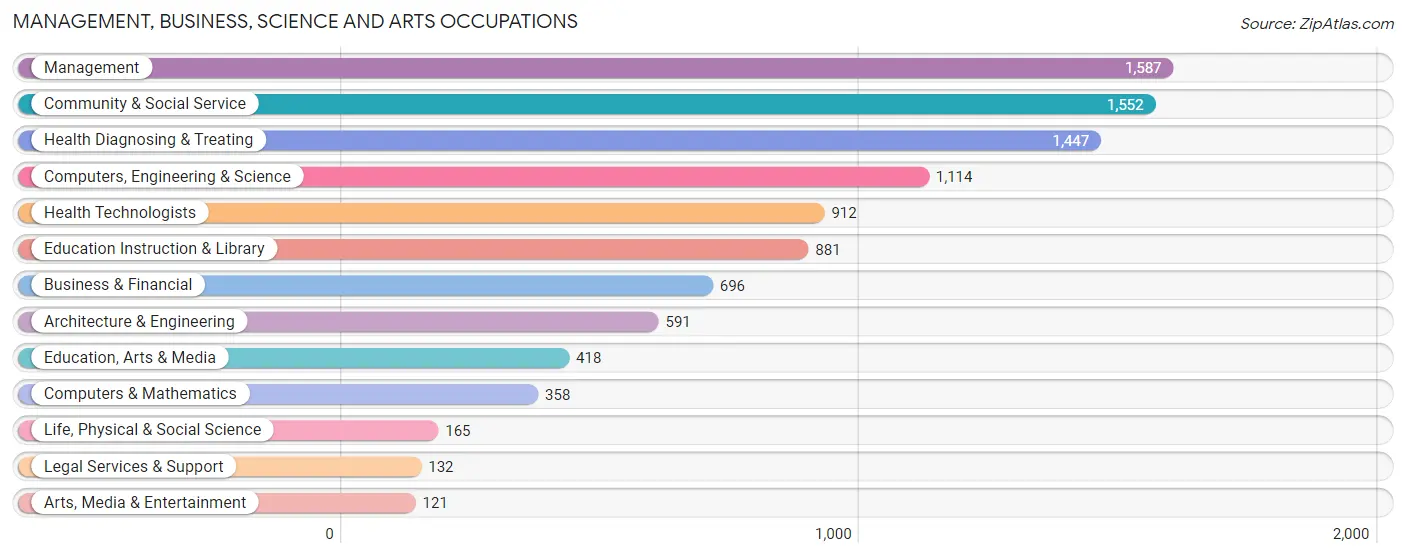 Management, Business, Science and Arts Occupations in Zip Code 67037