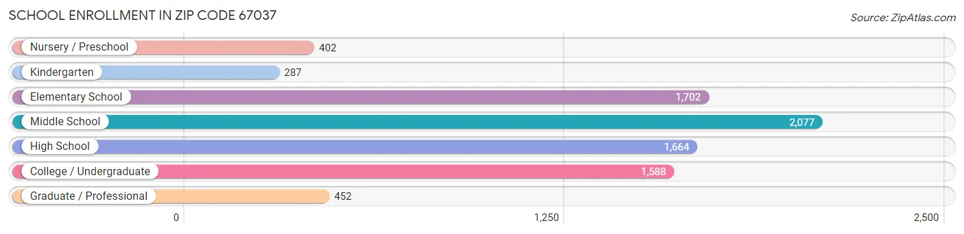 School Enrollment in Zip Code 67037