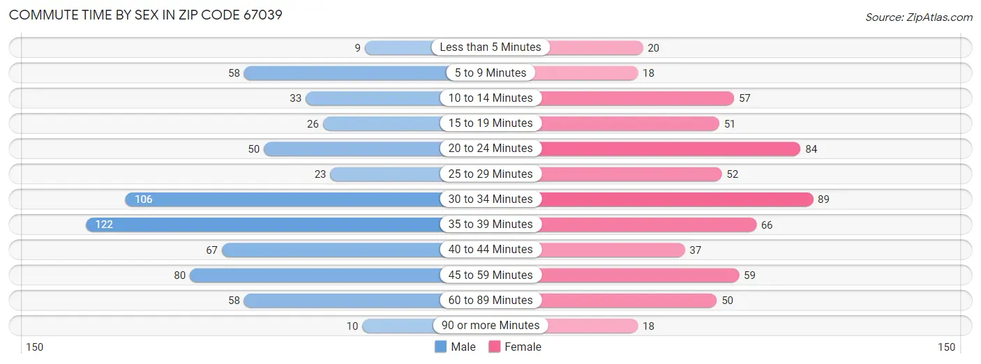 Commute Time by Sex in Zip Code 67039