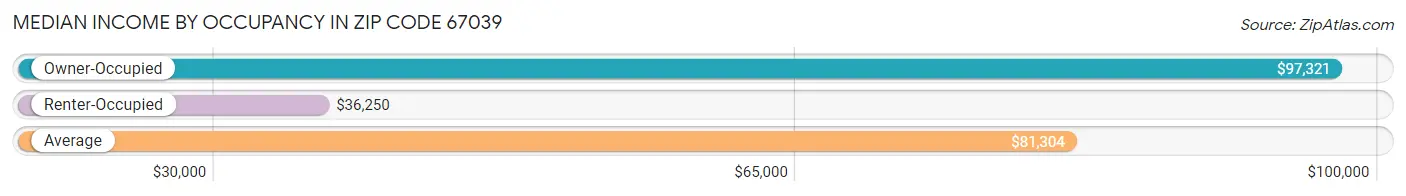 Median Income by Occupancy in Zip Code 67039