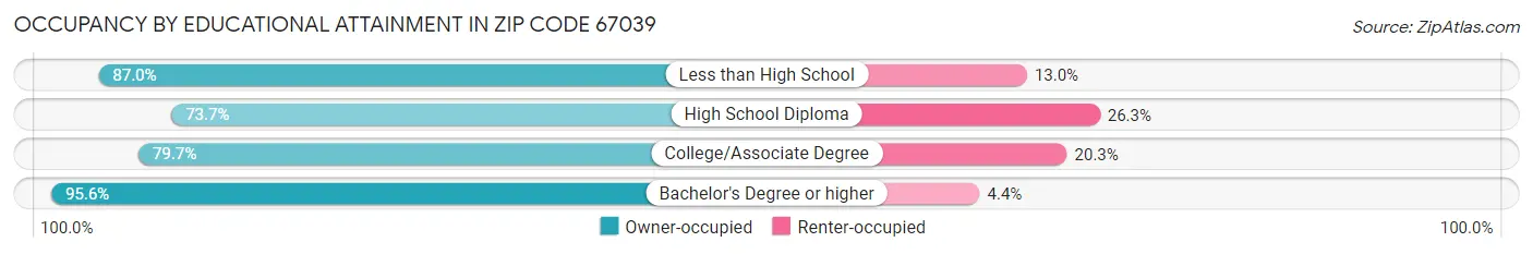 Occupancy by Educational Attainment in Zip Code 67039