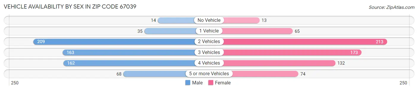 Vehicle Availability by Sex in Zip Code 67039