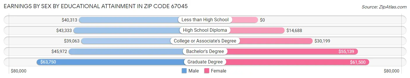 Earnings by Sex by Educational Attainment in Zip Code 67045