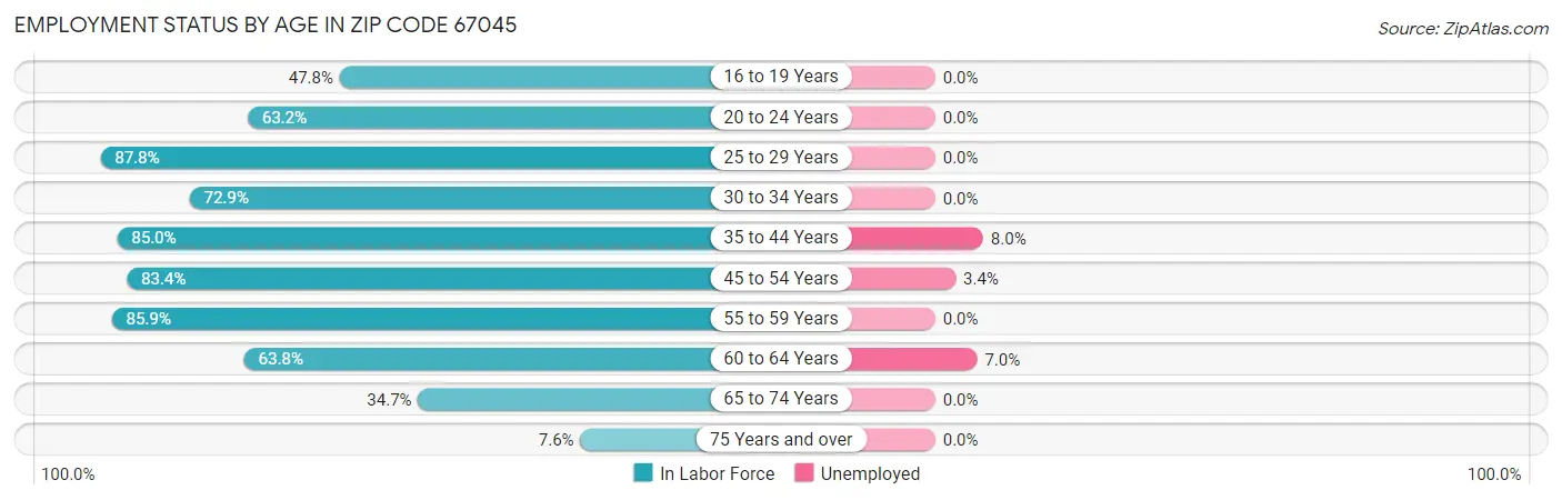 Employment Status by Age in Zip Code 67045
