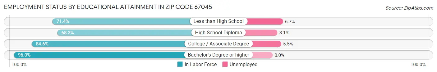 Employment Status by Educational Attainment in Zip Code 67045