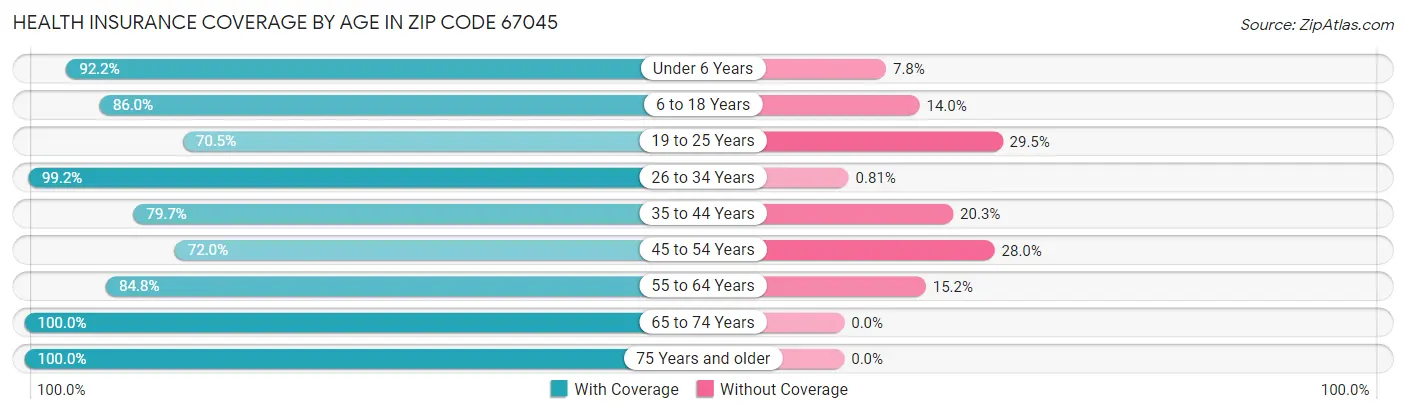 Health Insurance Coverage by Age in Zip Code 67045