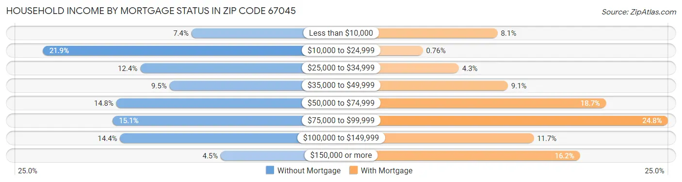 Household Income by Mortgage Status in Zip Code 67045