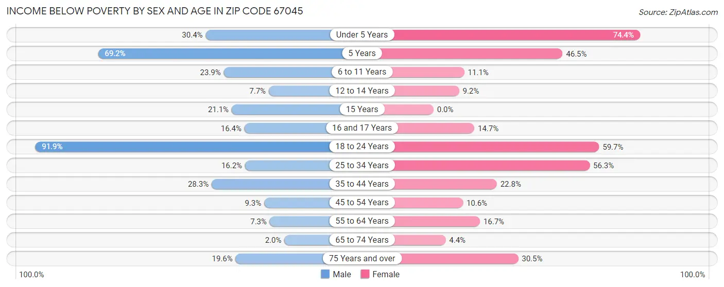 Income Below Poverty by Sex and Age in Zip Code 67045