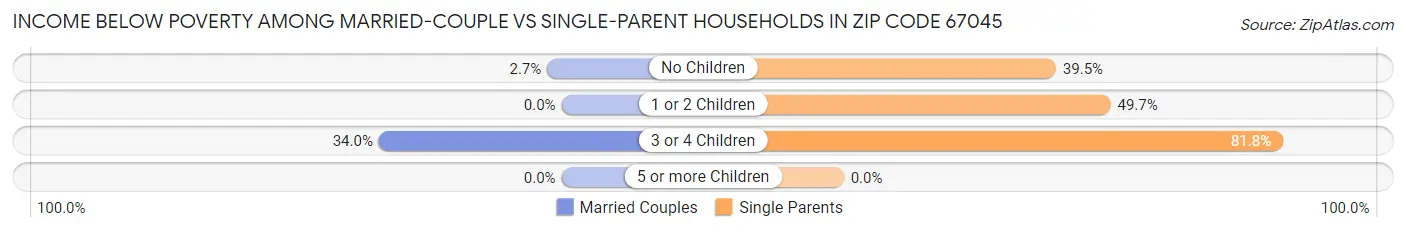 Income Below Poverty Among Married-Couple vs Single-Parent Households in Zip Code 67045