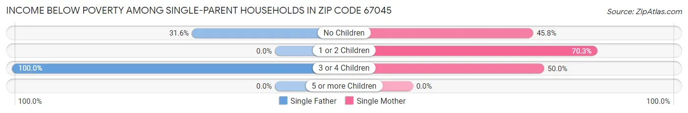 Income Below Poverty Among Single-Parent Households in Zip Code 67045