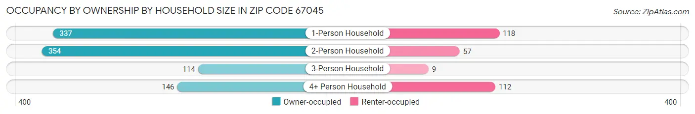Occupancy by Ownership by Household Size in Zip Code 67045