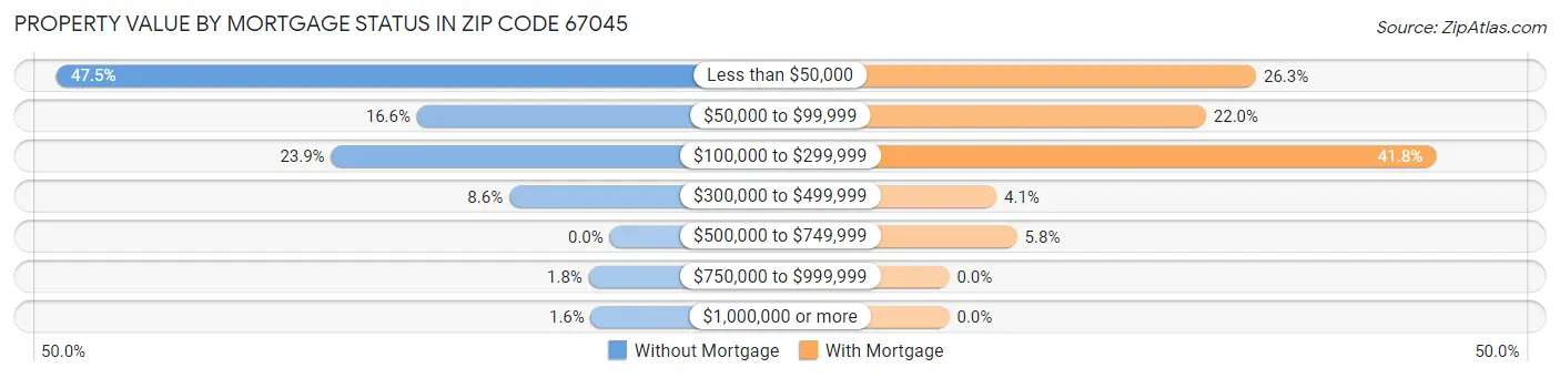 Property Value by Mortgage Status in Zip Code 67045