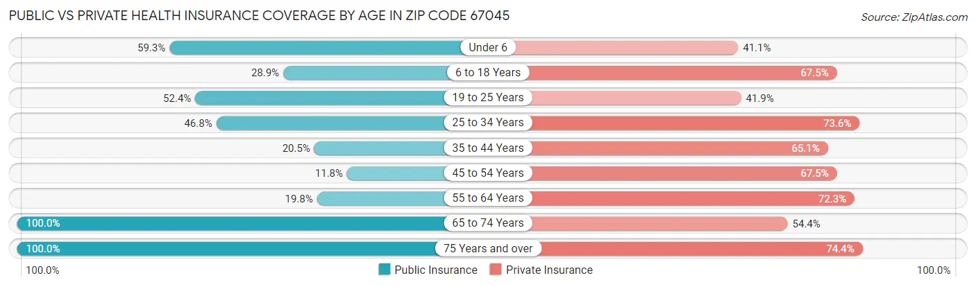 Public vs Private Health Insurance Coverage by Age in Zip Code 67045