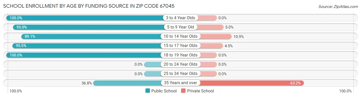 School Enrollment by Age by Funding Source in Zip Code 67045