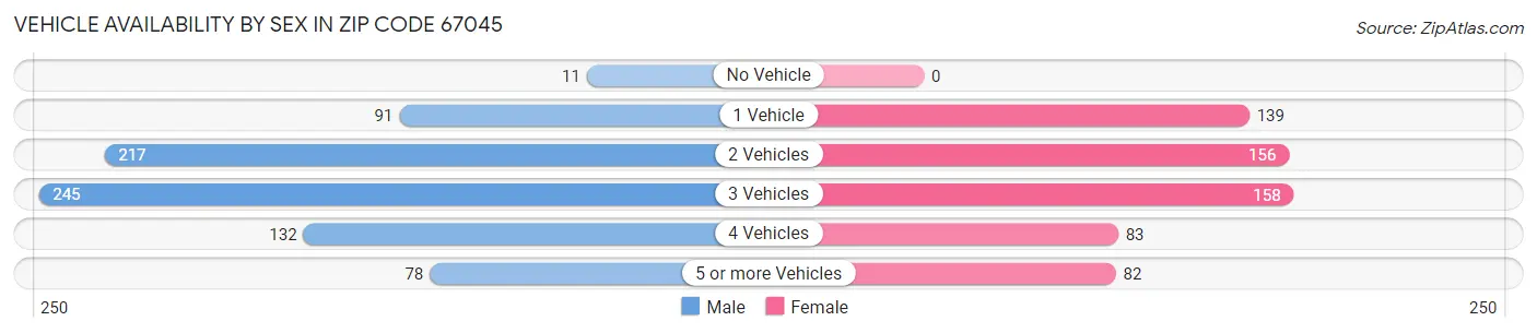 Vehicle Availability by Sex in Zip Code 67045
