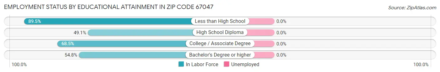 Employment Status by Educational Attainment in Zip Code 67047