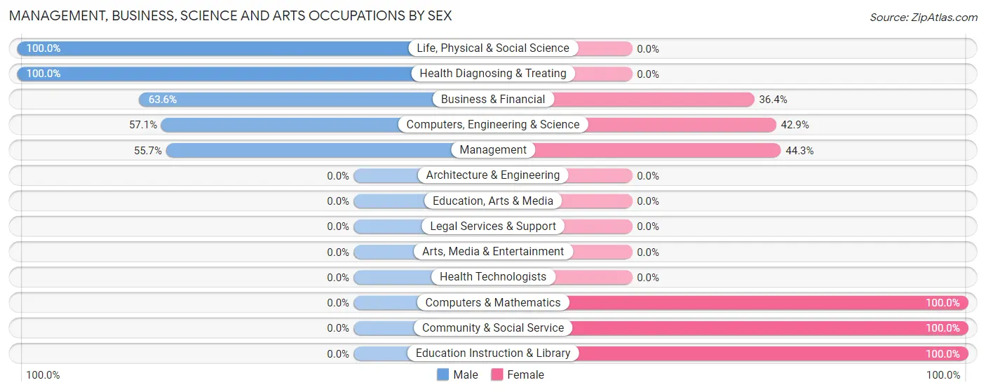 Management, Business, Science and Arts Occupations by Sex in Zip Code 67047