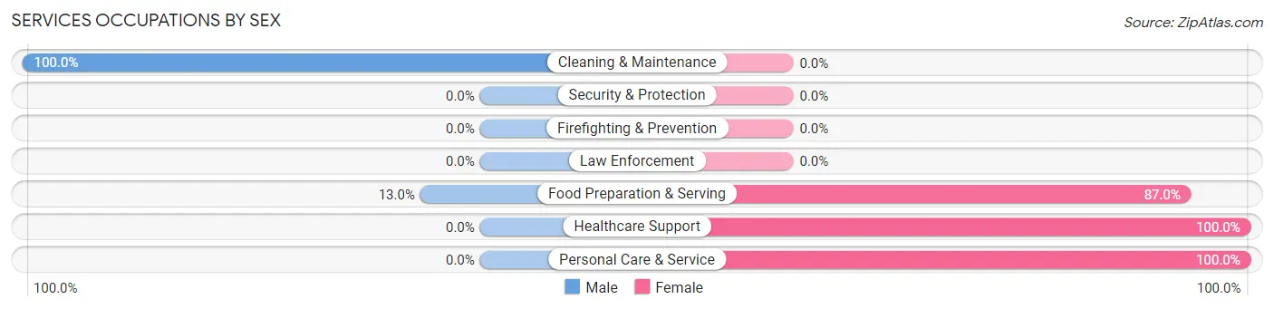 Services Occupations by Sex in Zip Code 67047