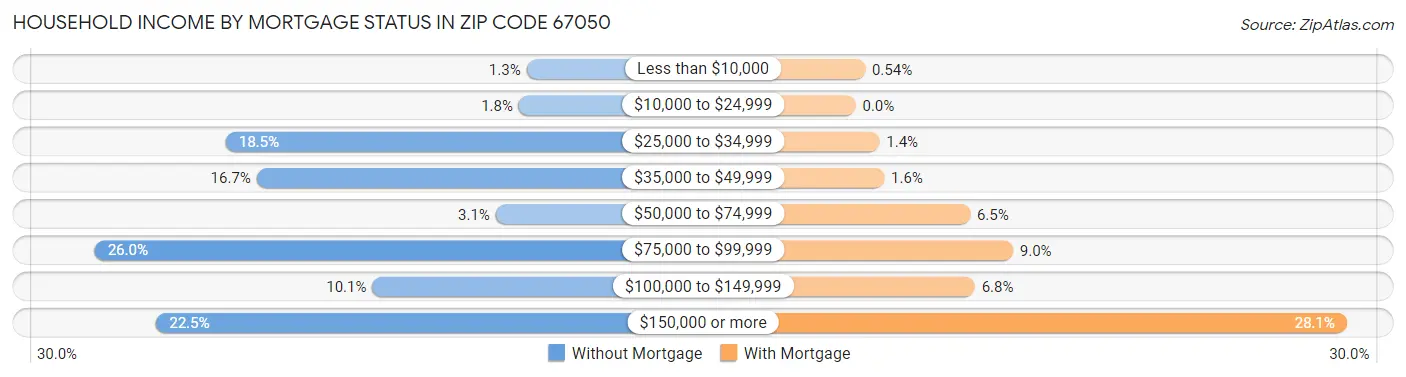Household Income by Mortgage Status in Zip Code 67050