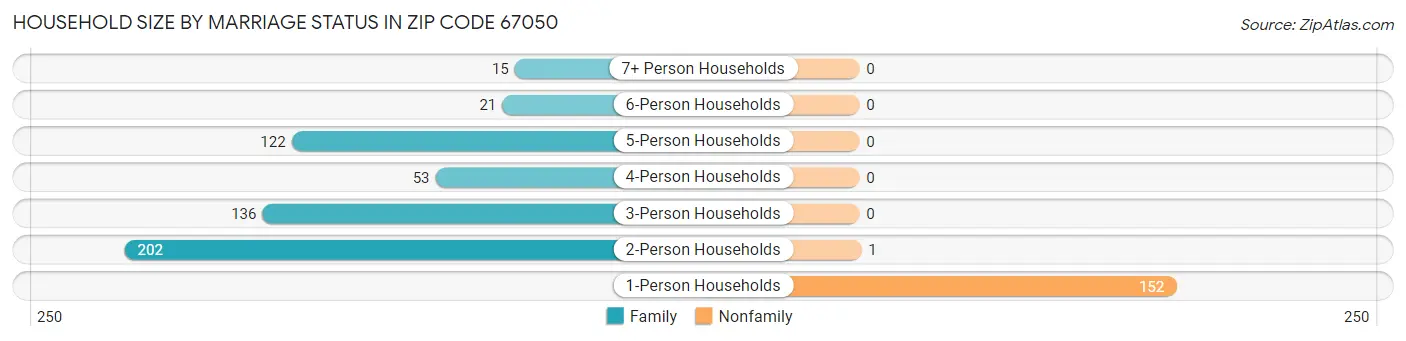Household Size by Marriage Status in Zip Code 67050