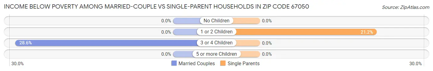 Income Below Poverty Among Married-Couple vs Single-Parent Households in Zip Code 67050