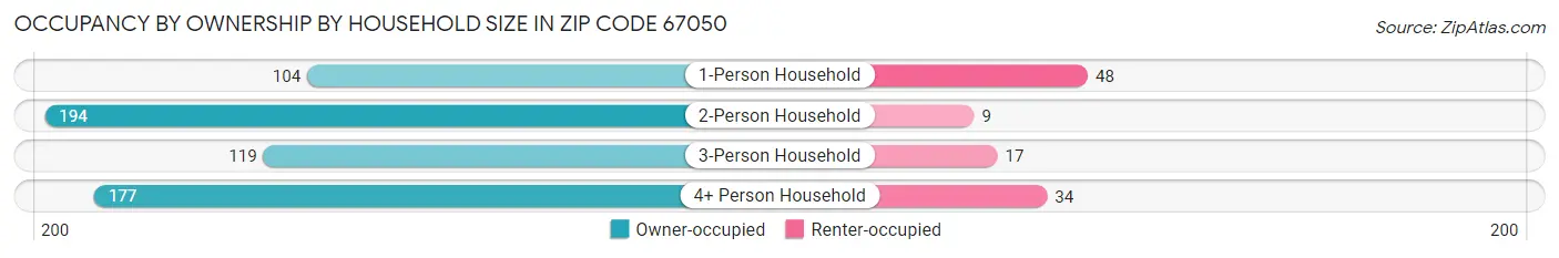 Occupancy by Ownership by Household Size in Zip Code 67050