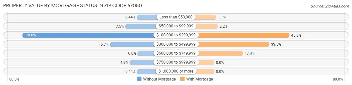 Property Value by Mortgage Status in Zip Code 67050