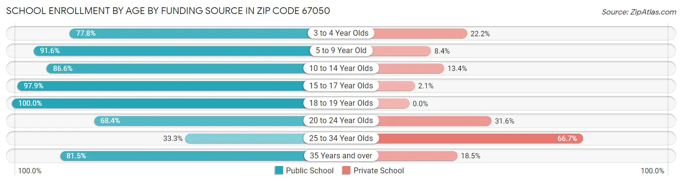 School Enrollment by Age by Funding Source in Zip Code 67050