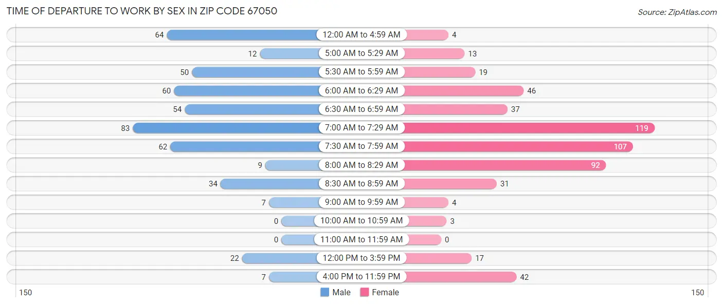 Time of Departure to Work by Sex in Zip Code 67050
