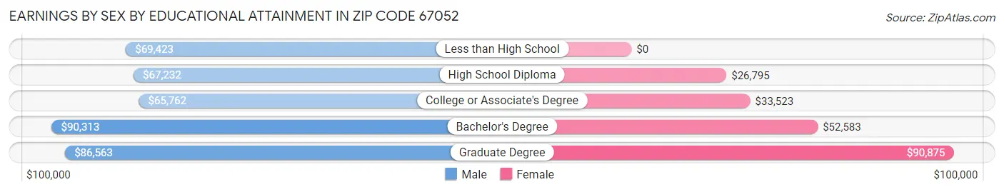 Earnings by Sex by Educational Attainment in Zip Code 67052