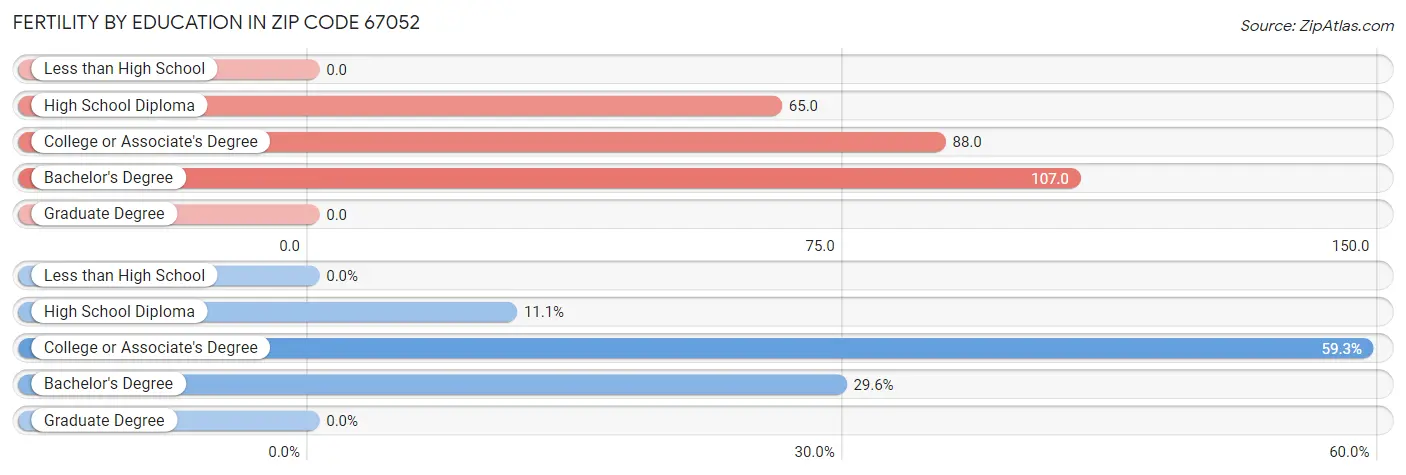 Female Fertility by Education Attainment in Zip Code 67052