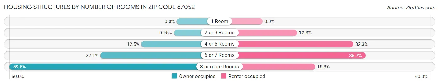 Housing Structures by Number of Rooms in Zip Code 67052