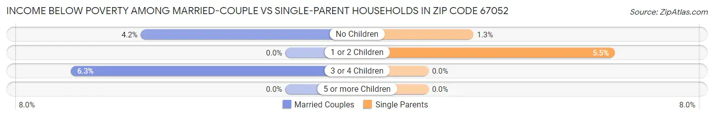 Income Below Poverty Among Married-Couple vs Single-Parent Households in Zip Code 67052