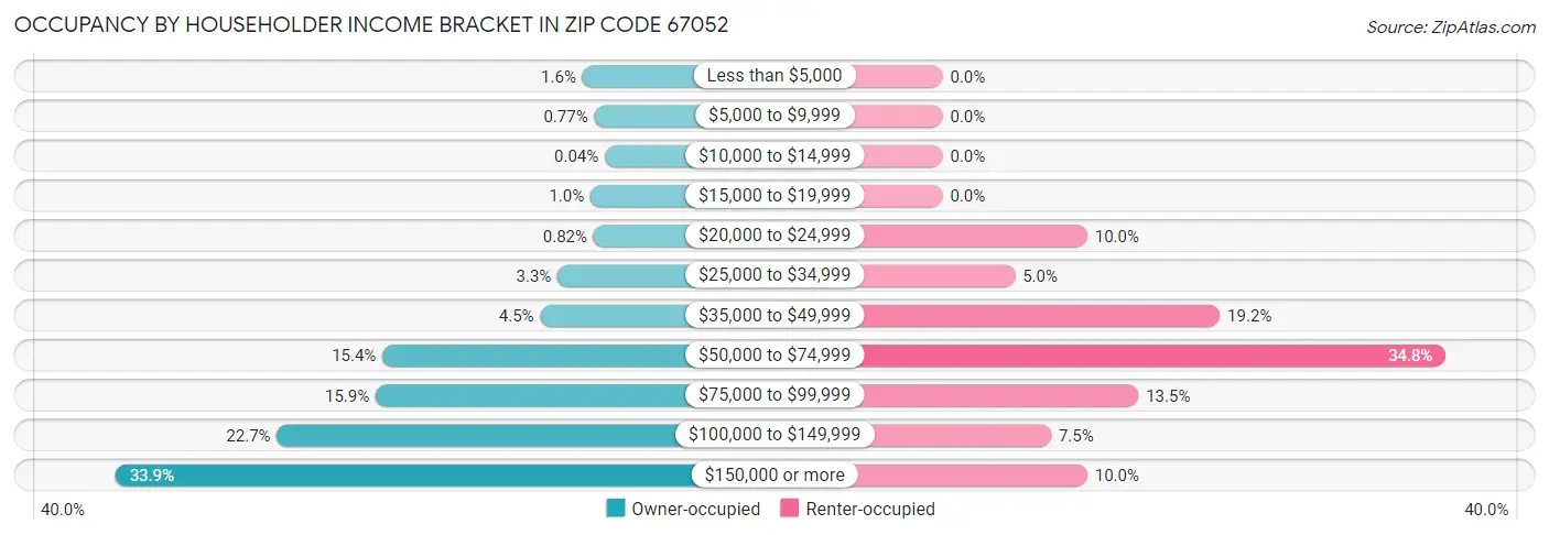 Occupancy by Householder Income Bracket in Zip Code 67052