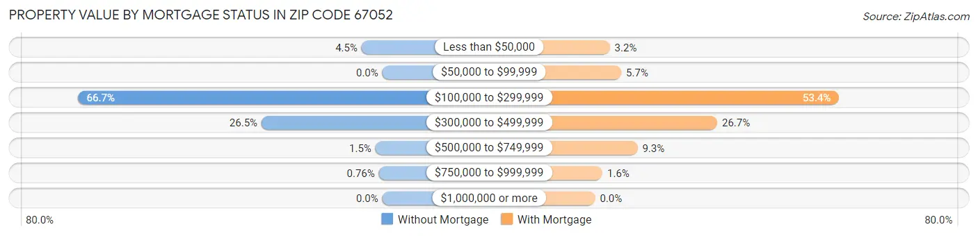 Property Value by Mortgage Status in Zip Code 67052