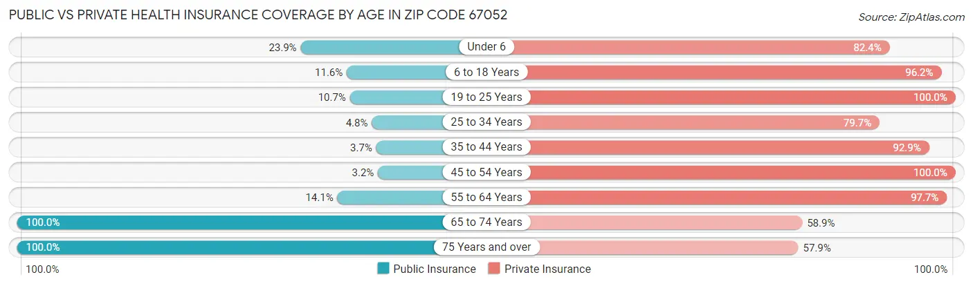 Public vs Private Health Insurance Coverage by Age in Zip Code 67052