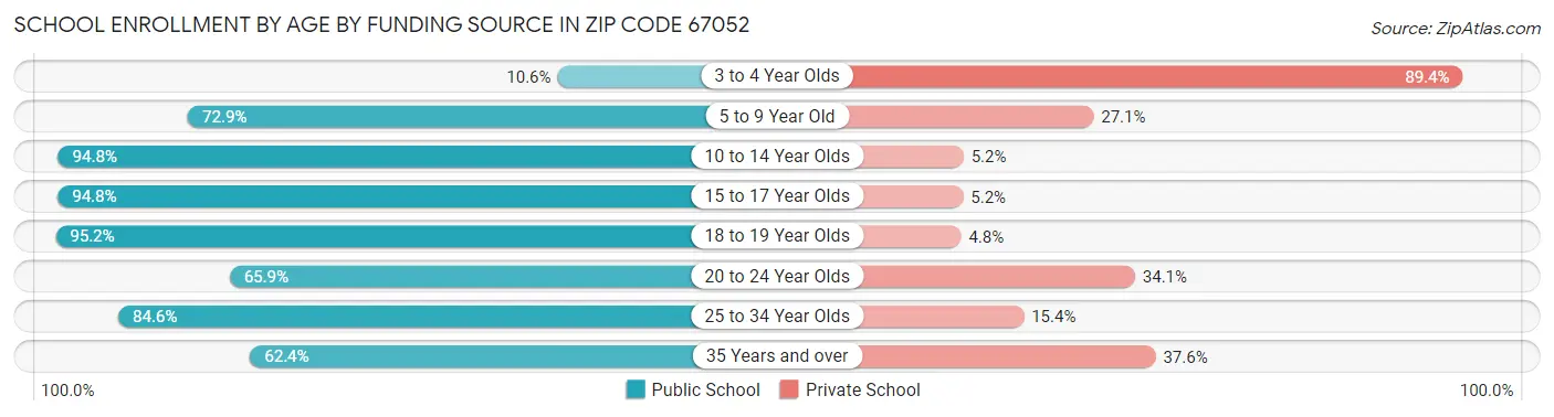School Enrollment by Age by Funding Source in Zip Code 67052