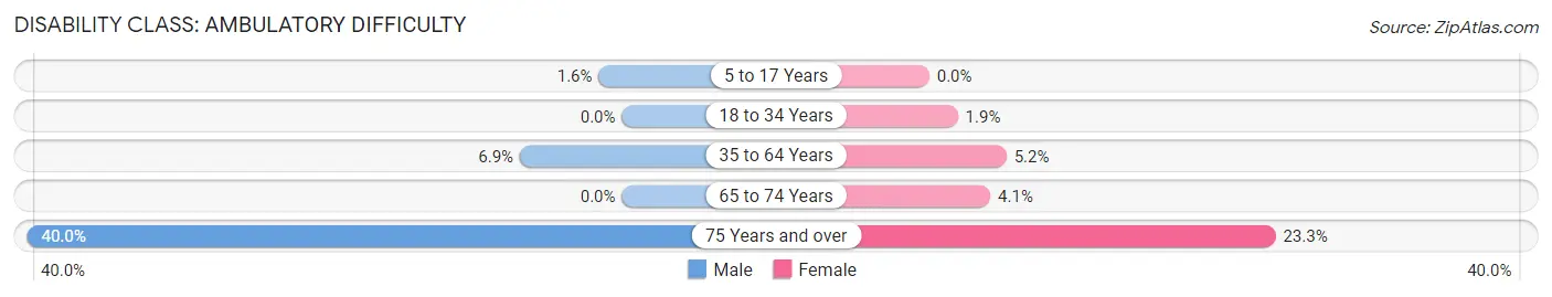 Disability in Zip Code 67054: <span>Ambulatory Difficulty</span>