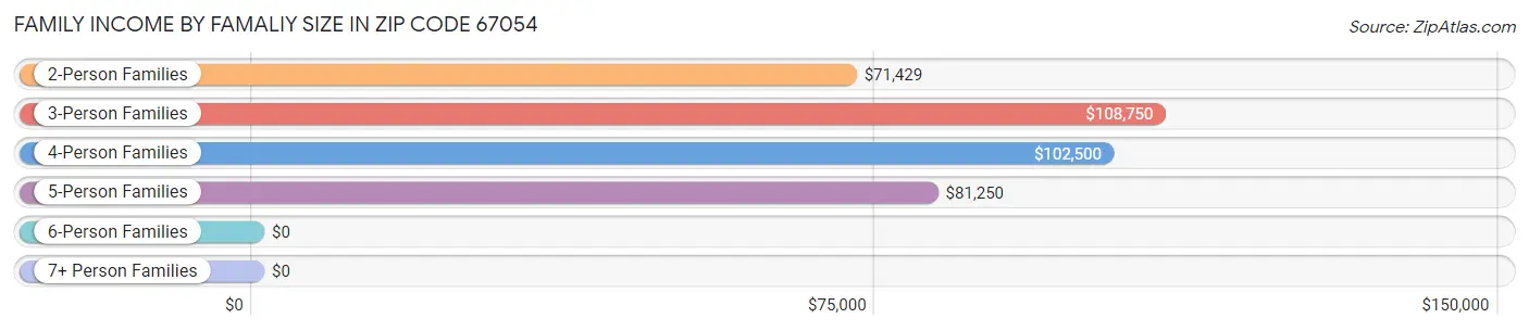 Family Income by Famaliy Size in Zip Code 67054