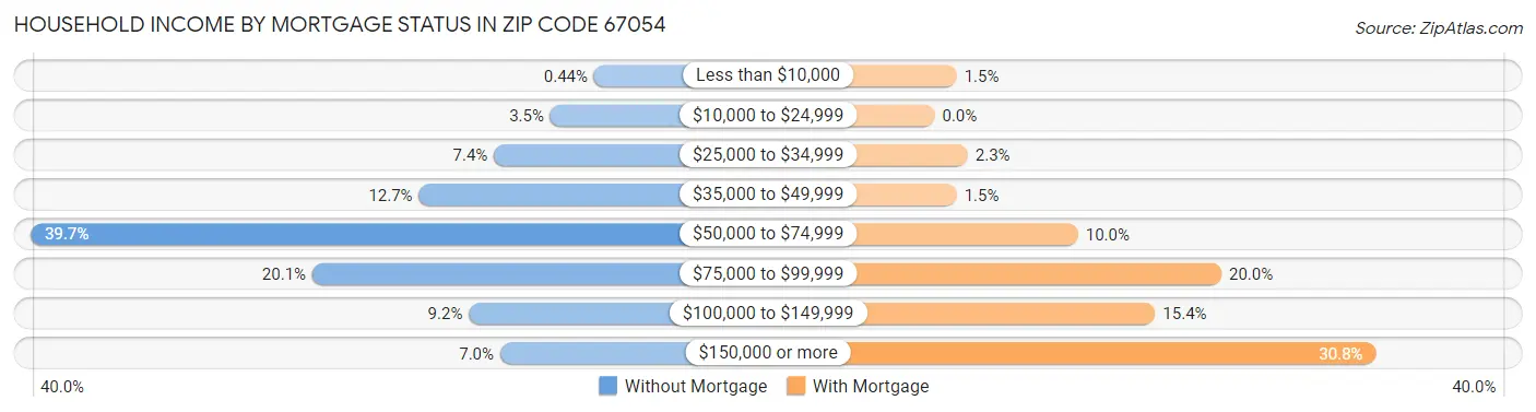 Household Income by Mortgage Status in Zip Code 67054