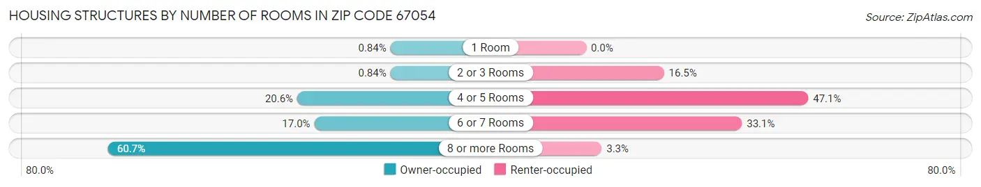 Housing Structures by Number of Rooms in Zip Code 67054