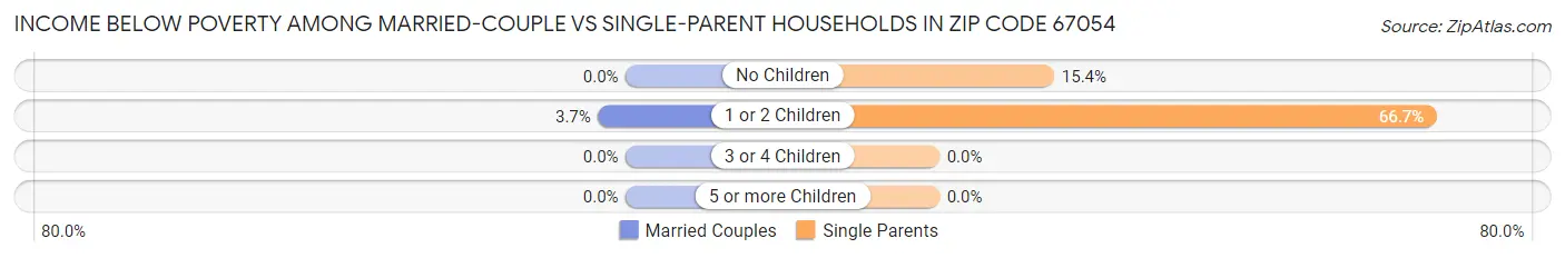 Income Below Poverty Among Married-Couple vs Single-Parent Households in Zip Code 67054
