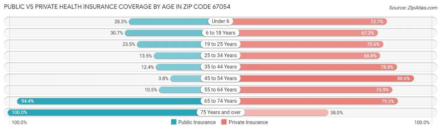 Public vs Private Health Insurance Coverage by Age in Zip Code 67054