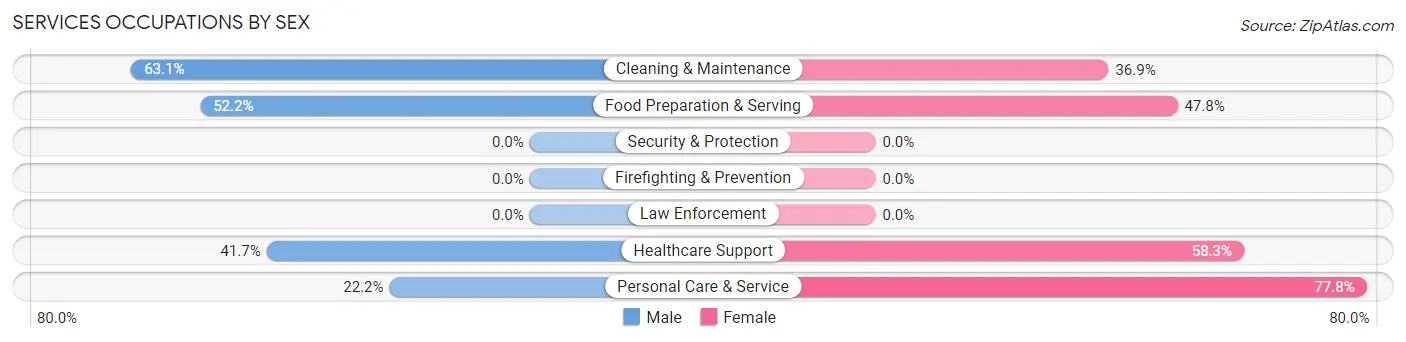 Services Occupations by Sex in Zip Code 67054