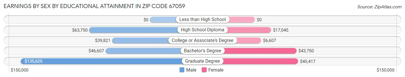 Earnings by Sex by Educational Attainment in Zip Code 67059