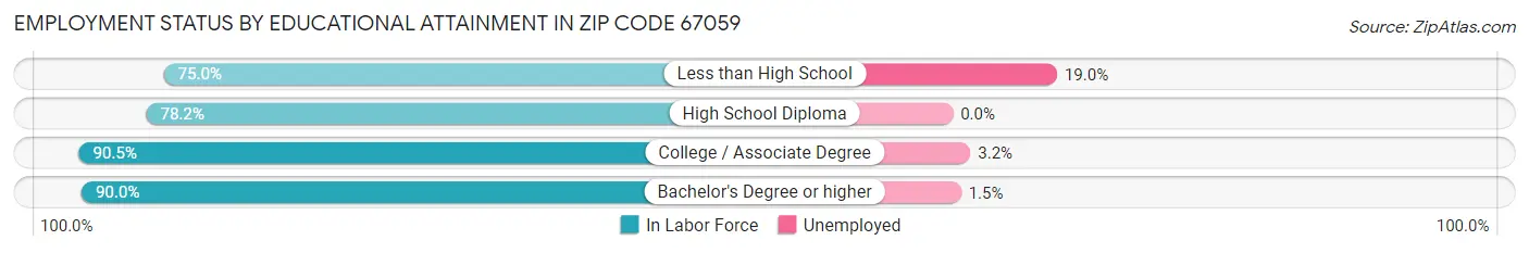Employment Status by Educational Attainment in Zip Code 67059
