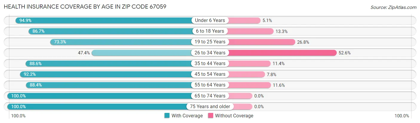 Health Insurance Coverage by Age in Zip Code 67059