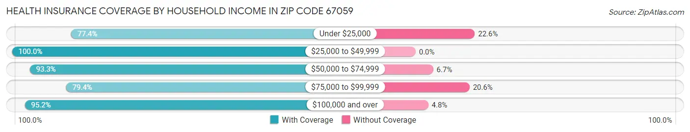 Health Insurance Coverage by Household Income in Zip Code 67059