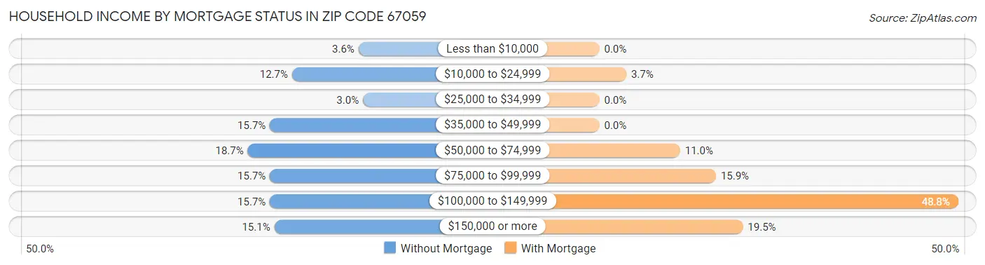 Household Income by Mortgage Status in Zip Code 67059