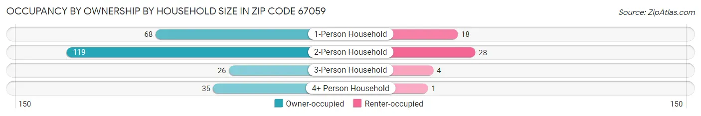 Occupancy by Ownership by Household Size in Zip Code 67059
